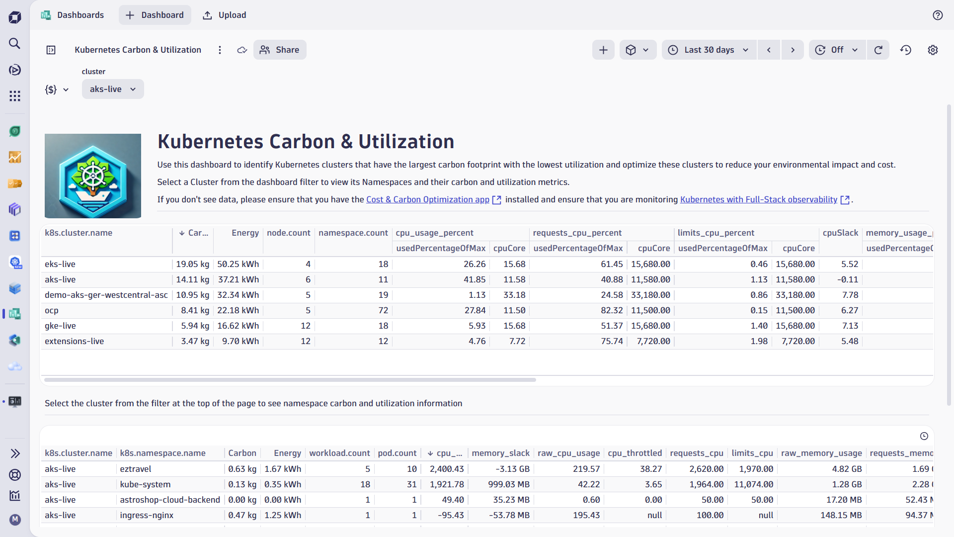 Kubernetes Carbon & Utilization dashboard