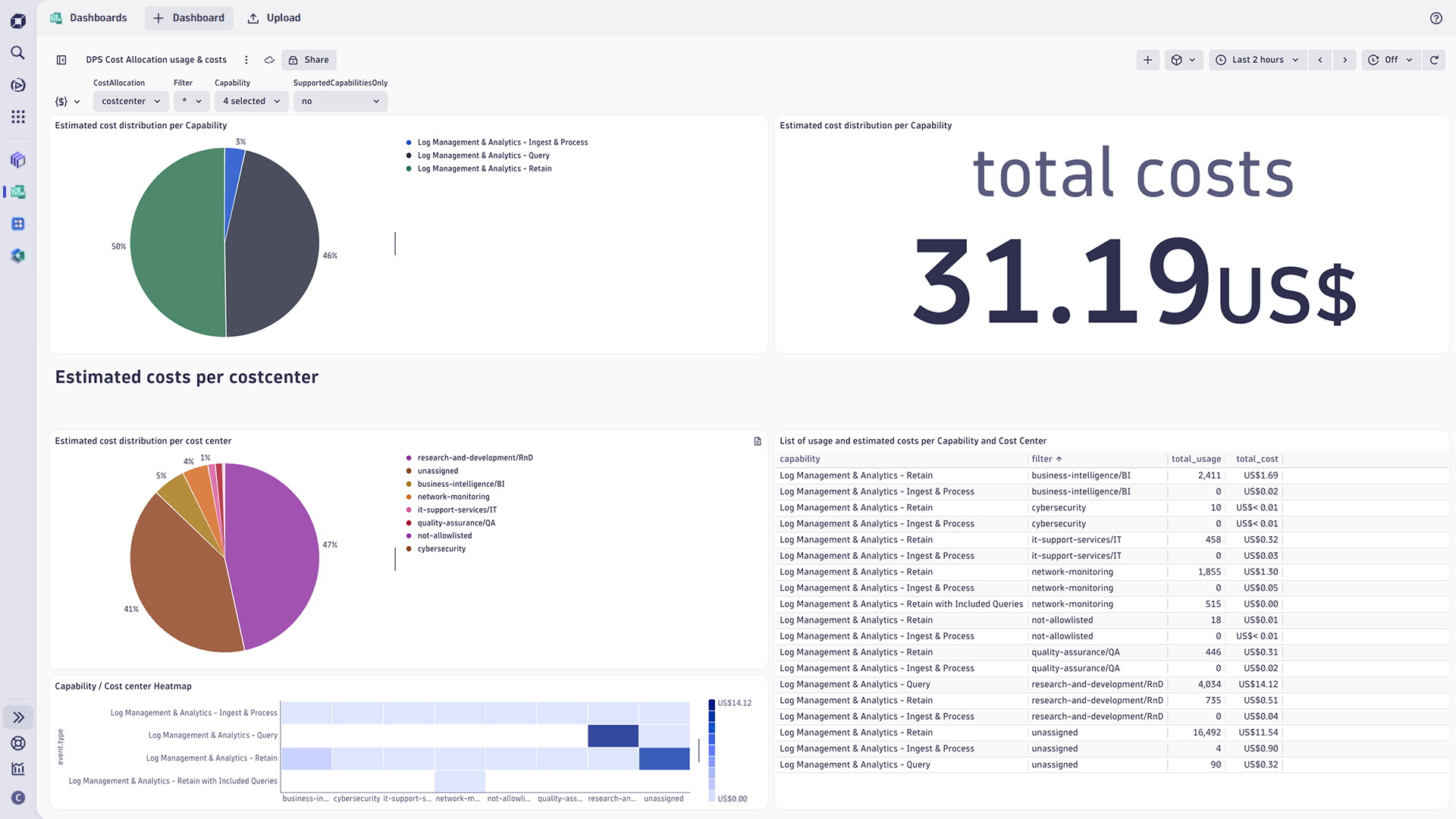 Figure 3. Create showback or chargeback reports with account-wide visibility that shows which teams and products retain and ingest logs.