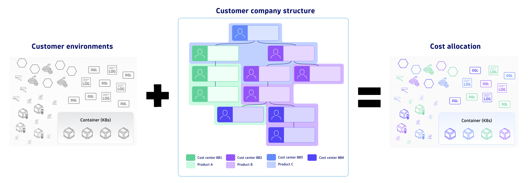 Figure 1. Map your signals with your company structure to allocate costs to a cost center or an application