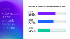 Kubernetes clusters hosted in the Cloud