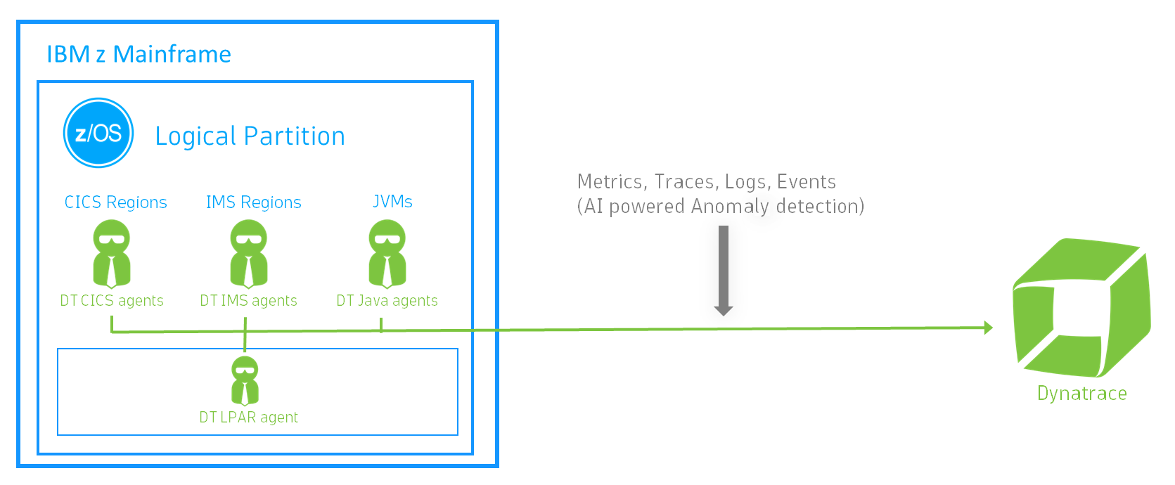 Figure 2. Dynatrace z/OS agent for CICS, IMS, and Java (logs, metrics, traces, and events)