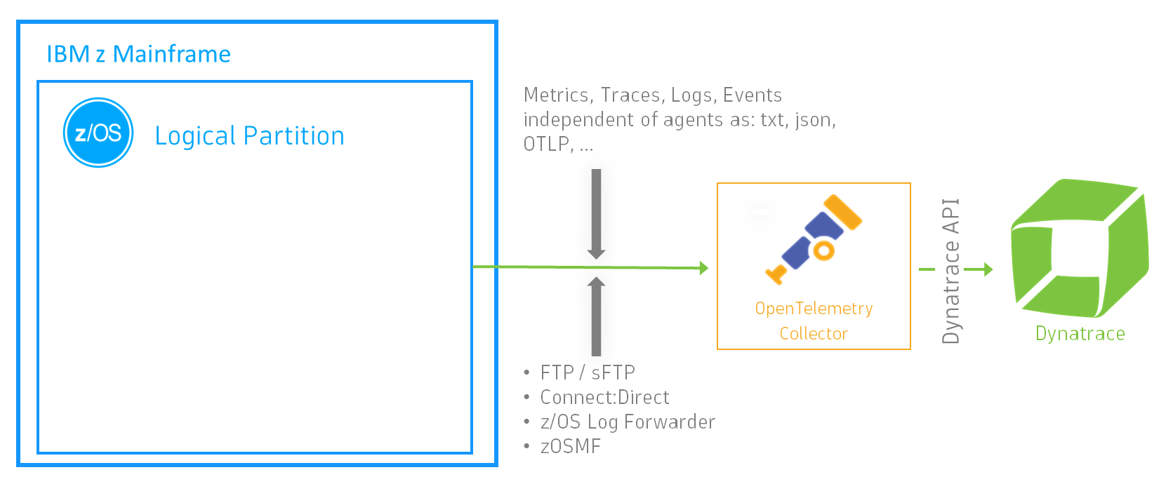 Figure 3: OpenTelemetry Collector(logs, metrics, traces, and events)
