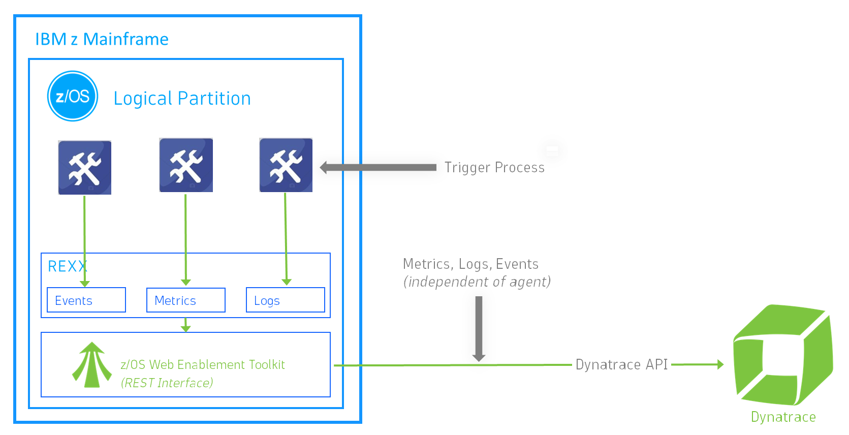 Figure 4. z/OS Web Enablement Toolkit