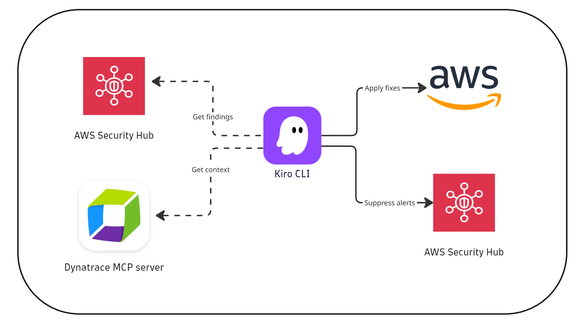 Figure 1. Kiro CLI developer-driven flow