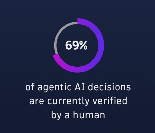 69% of agentic AI decisions are currently verified by a human