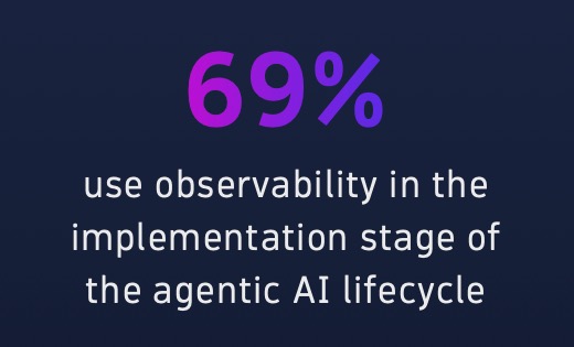 69% use observability in the implementation phase of the agentic AI lifecycle