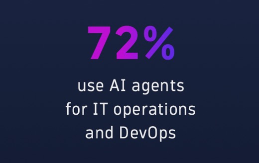 72% use AI agents for IT operations and DevOps