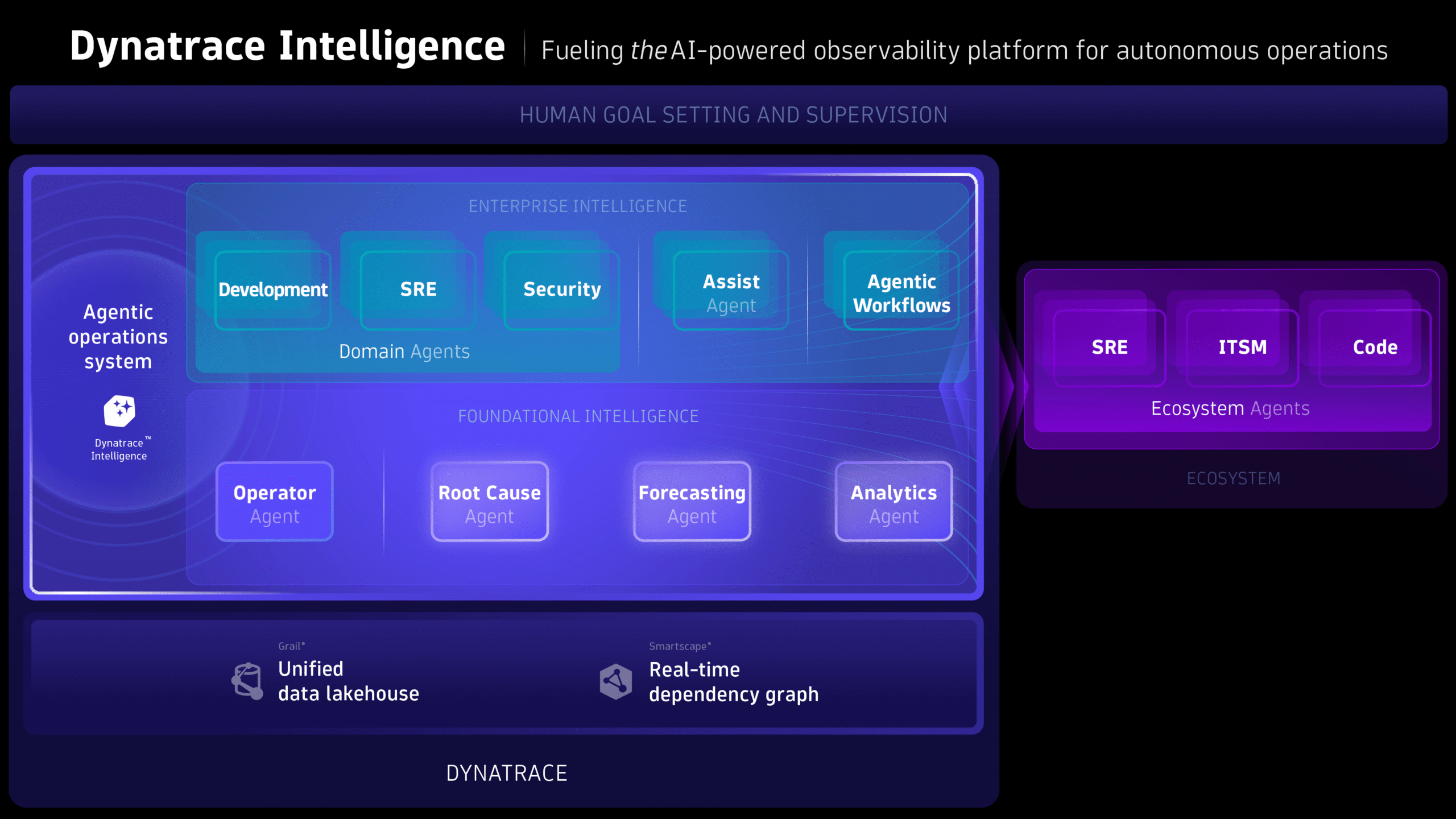 Figure 1. The Dynatrace Intelligence marketecture.