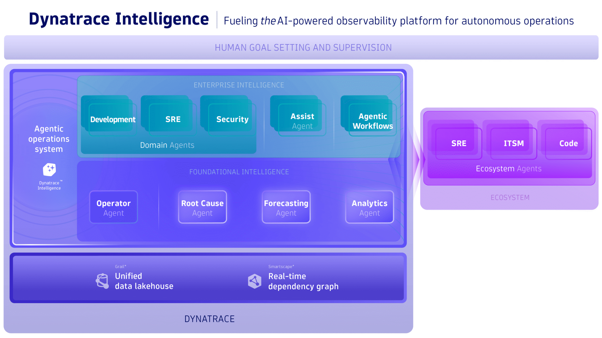 Dynatrace Intelligence at the core of autonomous operations