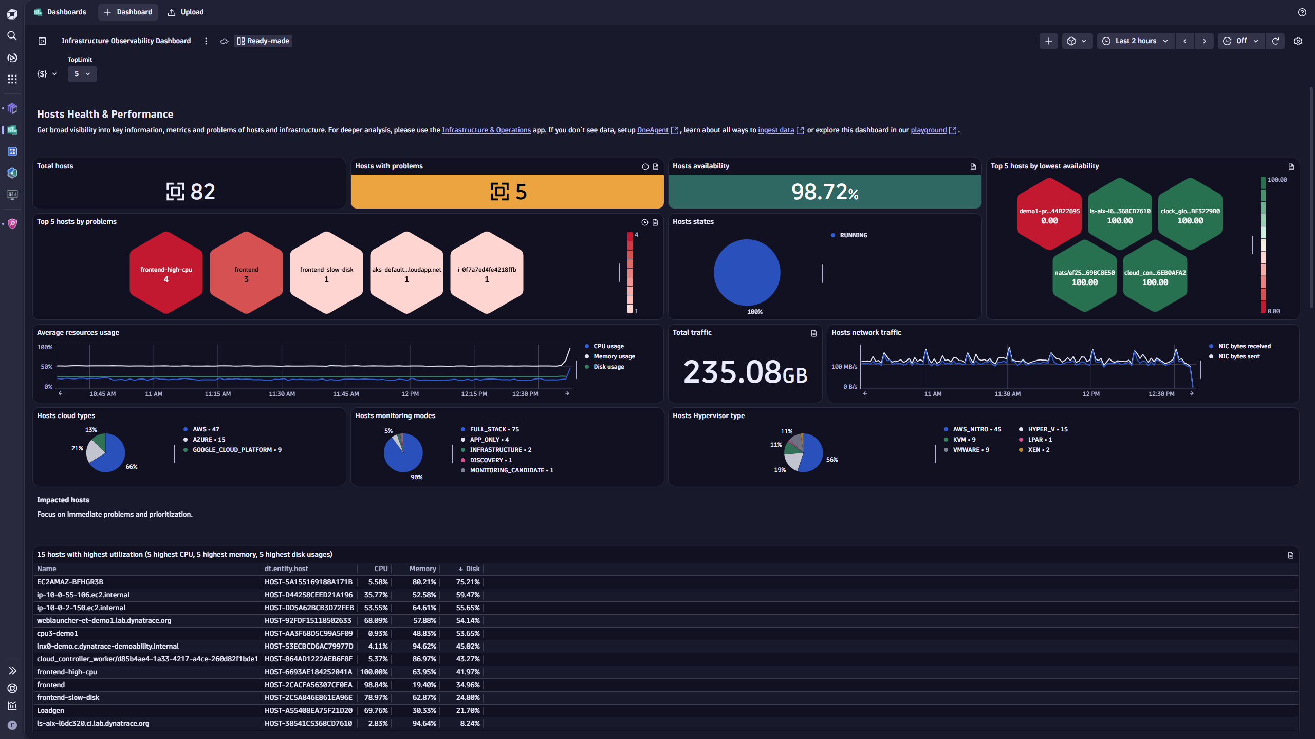 Figure 2. Get instant insights into infrastructure health with ready-made dashboards.