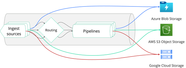 Figure 2. OpenPipeline flow diagram from ingest to forward