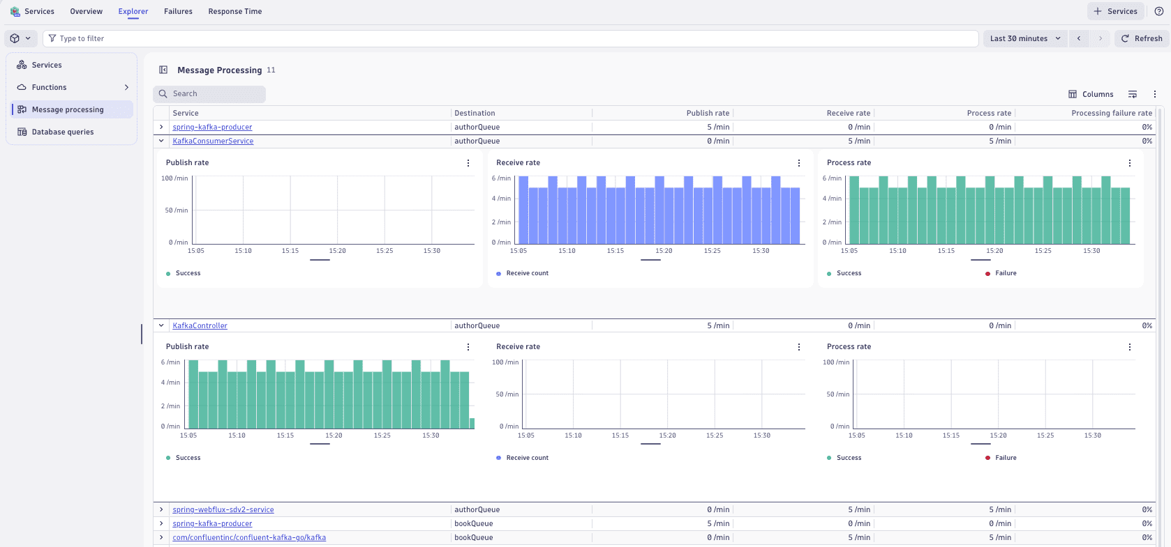 Figure 4. Full visibility into message processing to identify bottlenecks and service issues