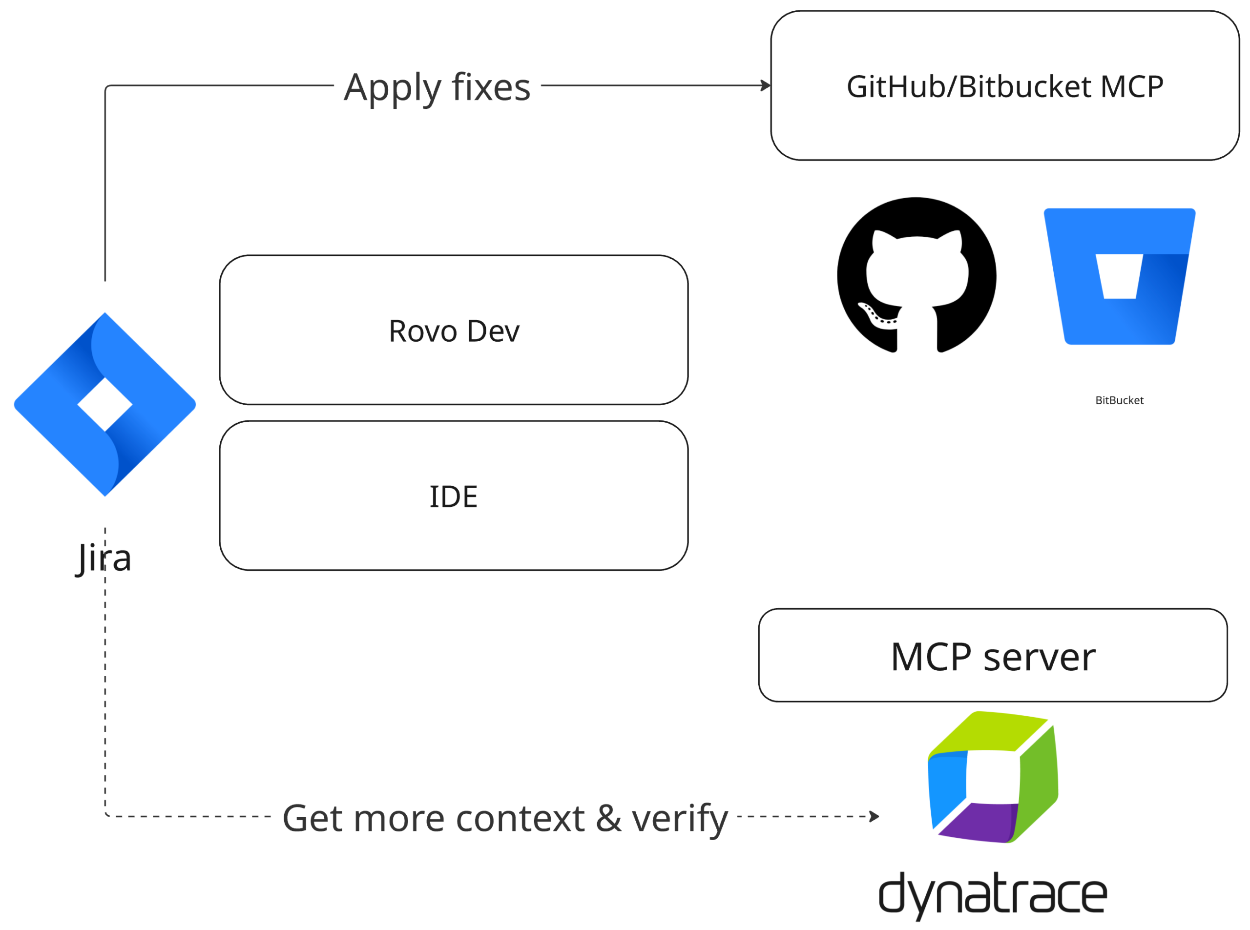 Figure 1. Overview of Rovo Dev/Dynatrace integration