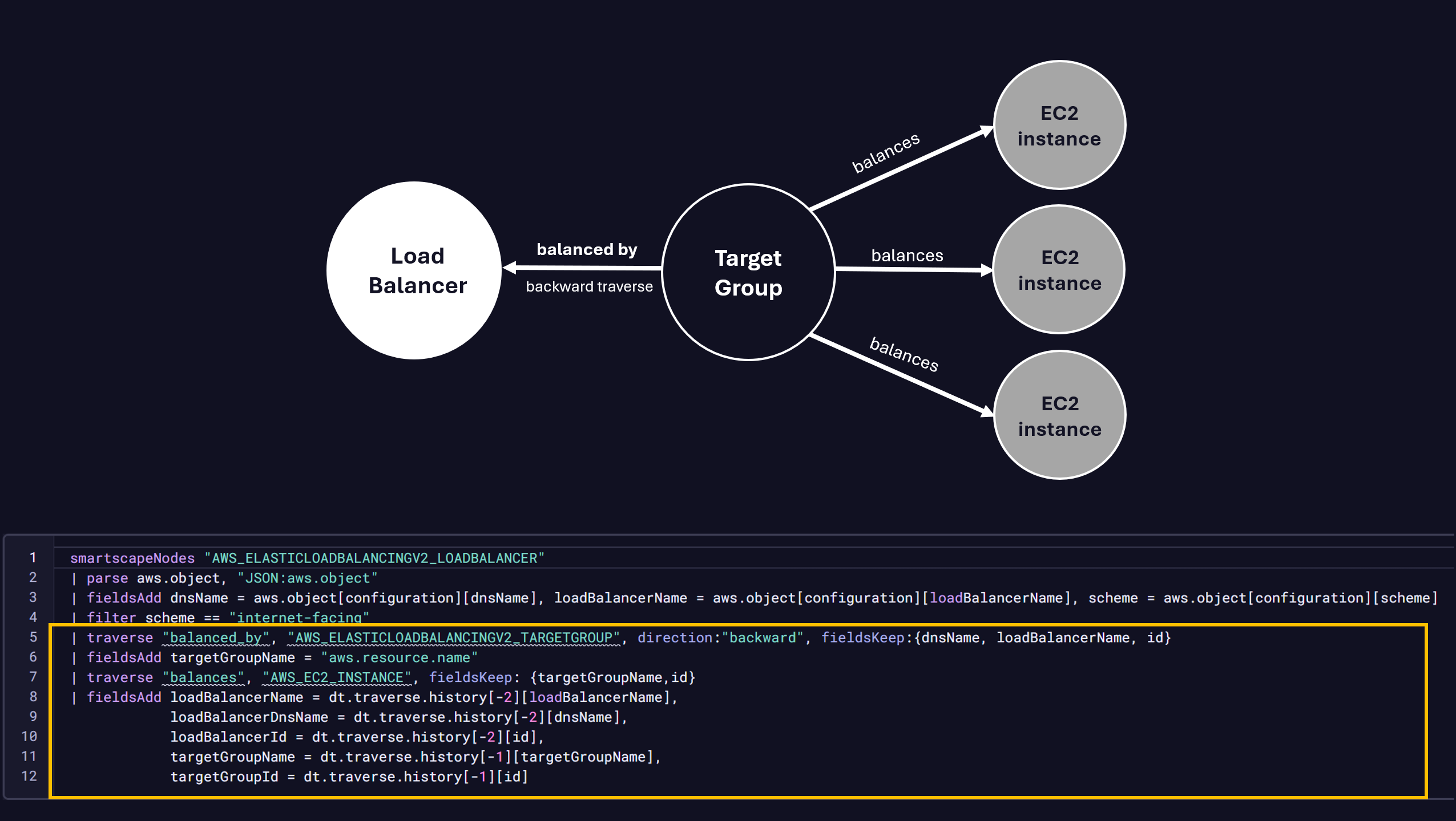 Figure 4. Use DQL to query all EC2 instances registered with a given Load Balancer's target group.