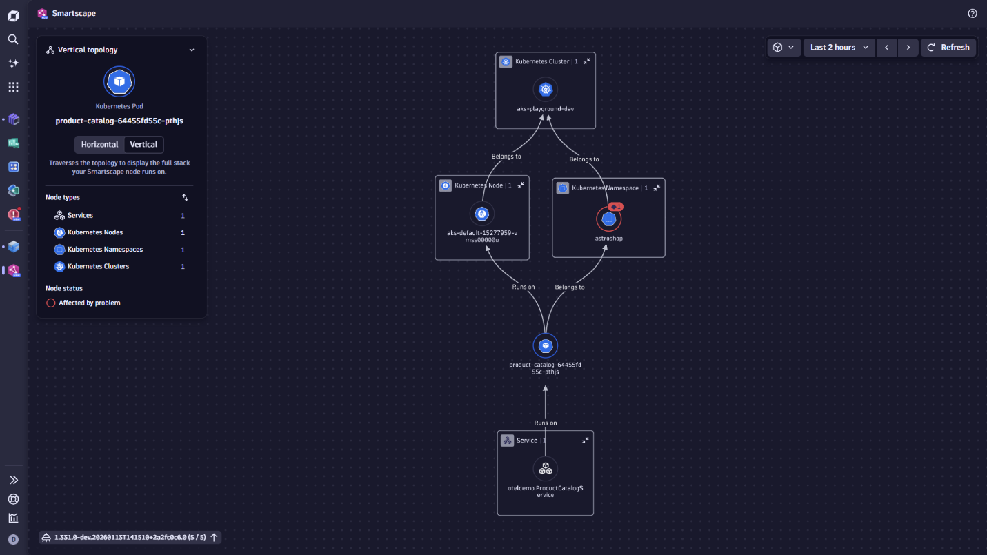 Figure 5. Vertical topology for Kubernetes.