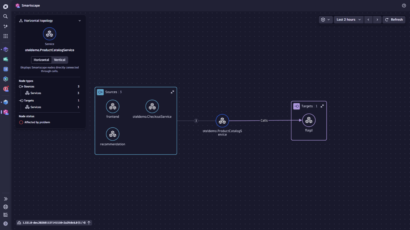 Figure 7. Service Dependency Graph, visualizing a horizontal topology of services.
