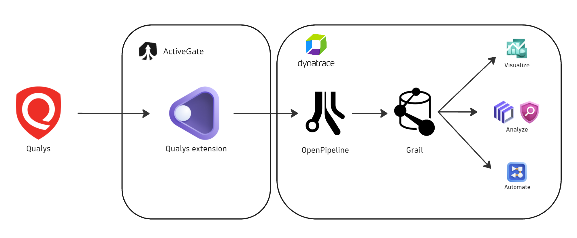 Figure 1. Qualys integration architecture diagram