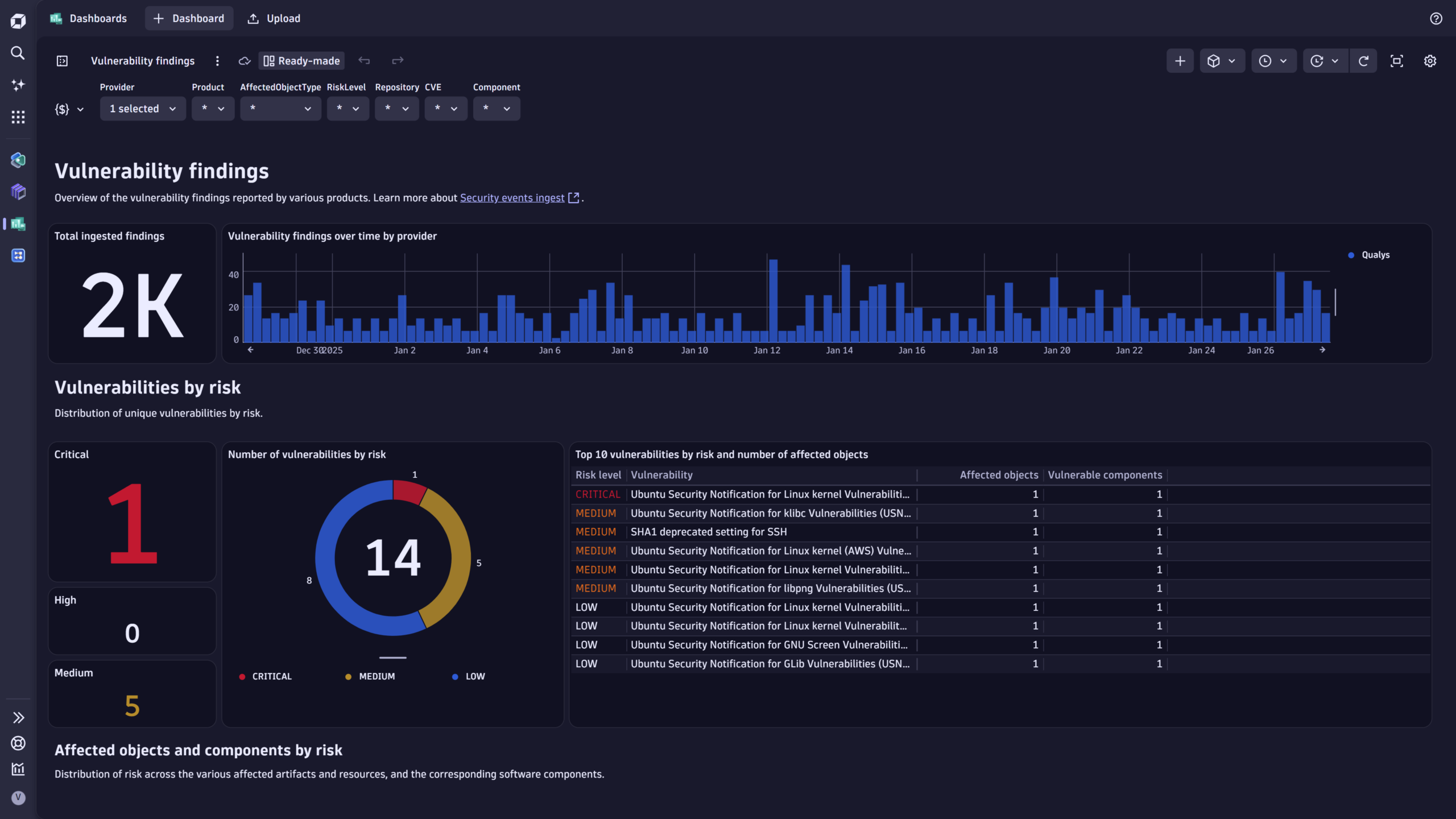 Figure 4. Vulnerability findings dashboard