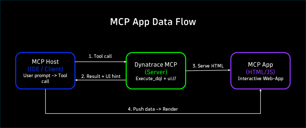 Visual insights with MCP applications for complex data analysis