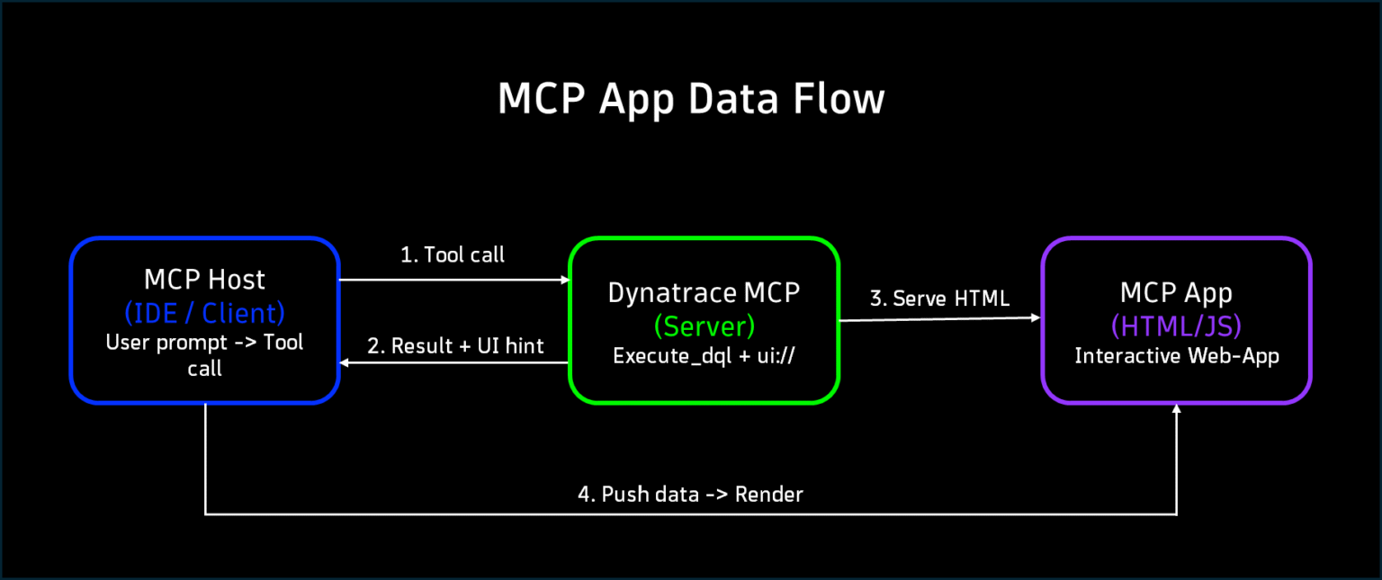 Visual insights with MCP applications for complex data analysis