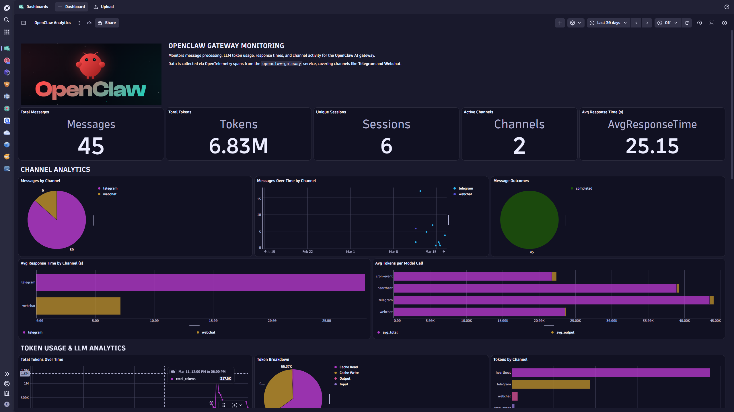 Figure 2. A custom AI Observability dashboard, created using dtctl.