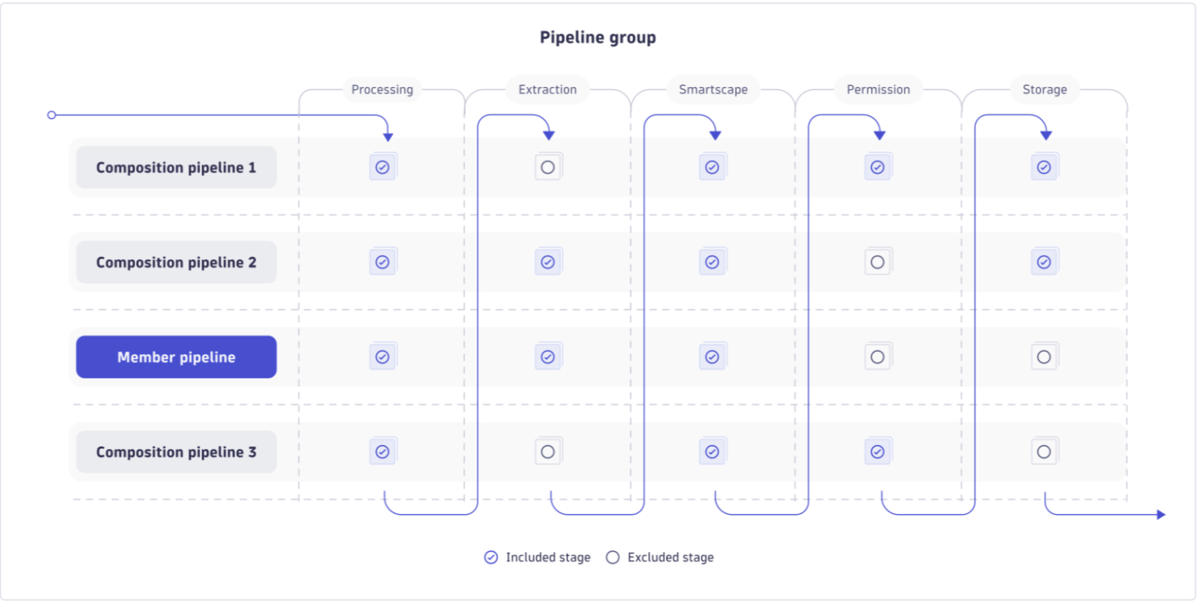 Figure 1: Pipeline Groups determine how data flows through pipelines