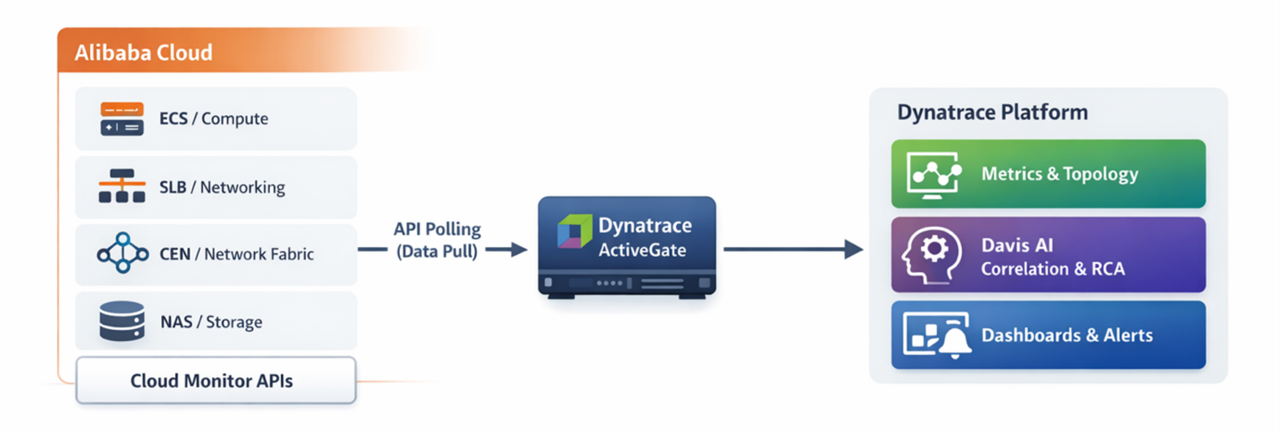 Alibaba Cloud extension operation principles