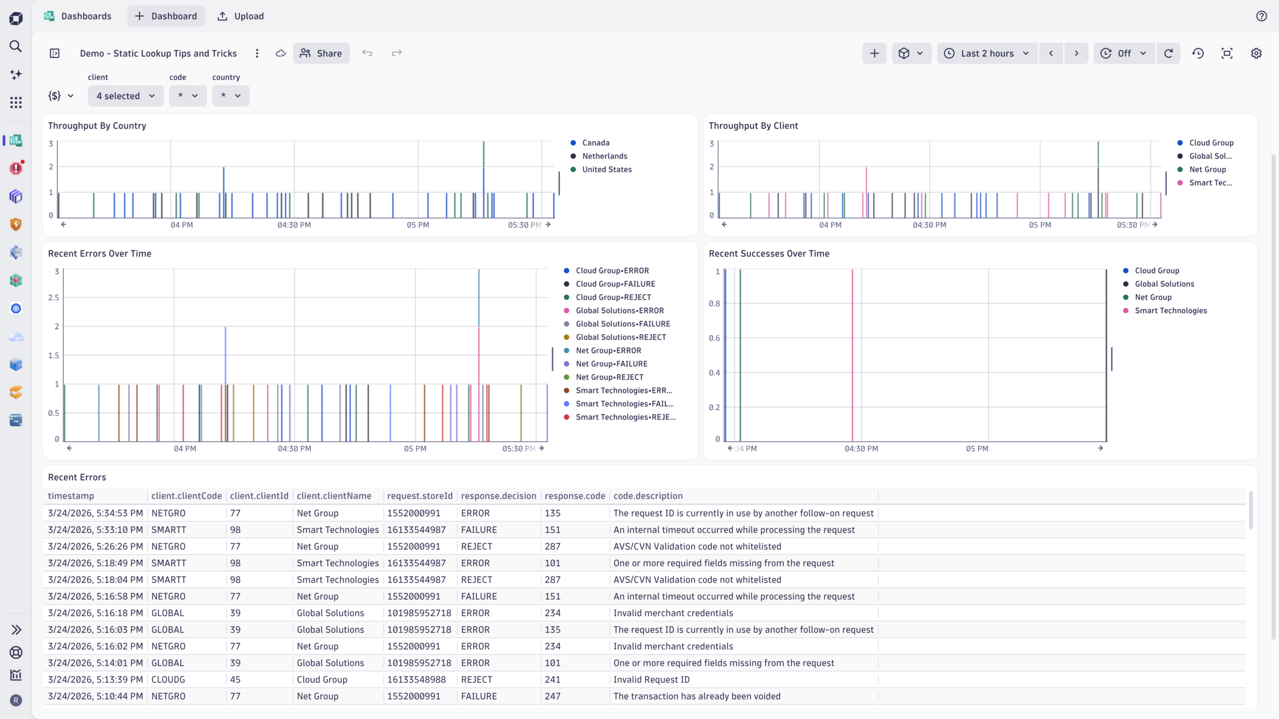 A dashboard powered by lookup tables, grouping throughput, errors, and success rates by customer and country.