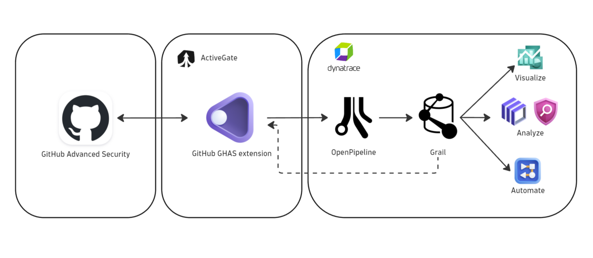 Prioritize GitHub Advanced Security alerts with runtime context