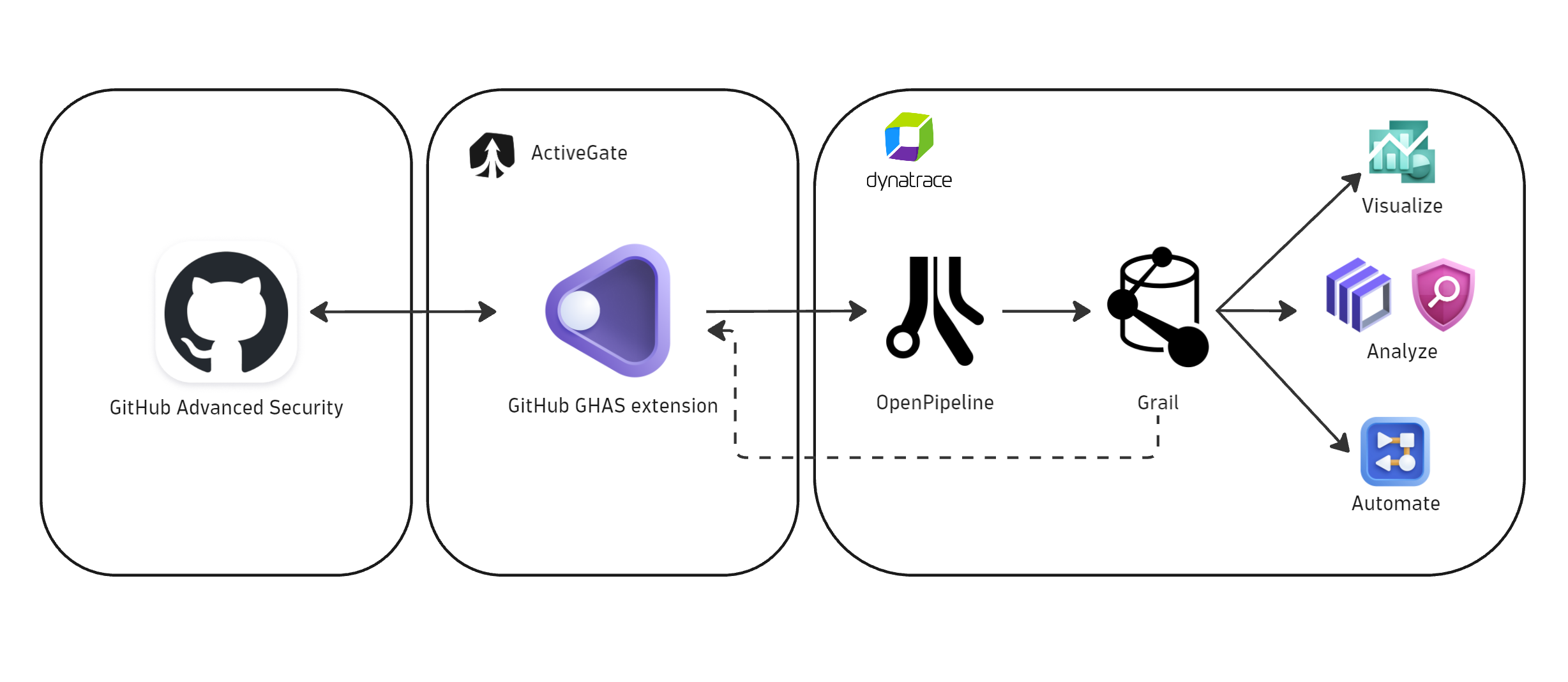 High-level architecture diagram of the Dynatrace GitHub Advanced Security integration