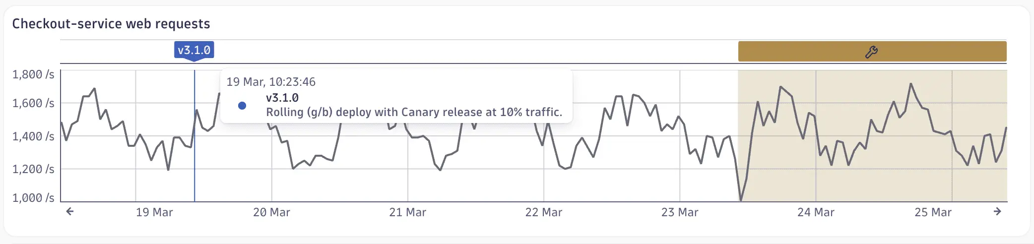 Annotations highlighting events on a time series chart in Dashboards