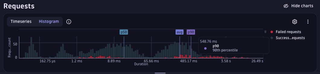 Requests chart in Dynatrace