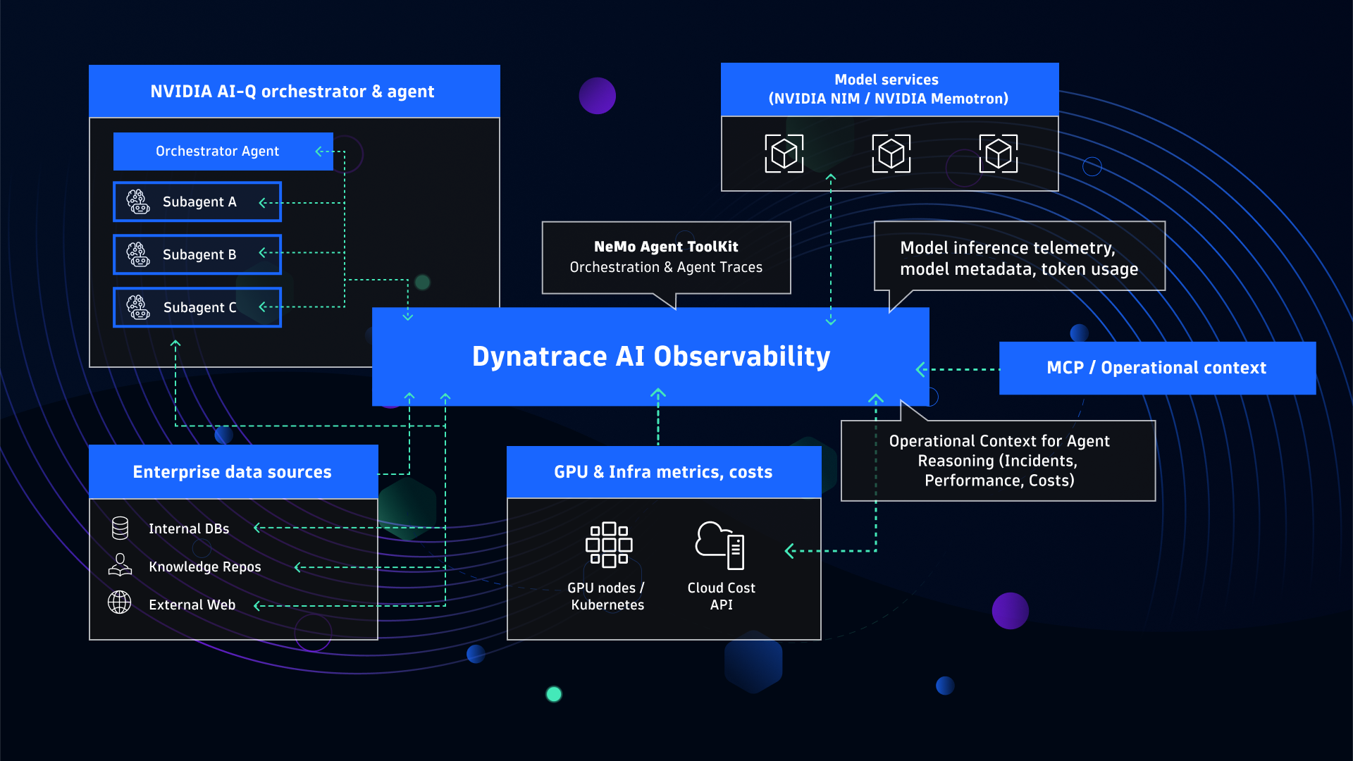 Dynatrace AI Observability - NVIDIA