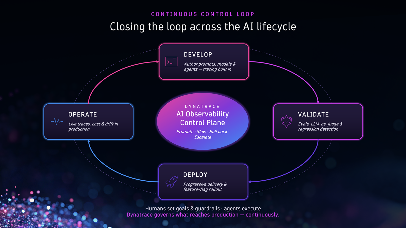 Figure 6: Overview of a typical release workflow for an AI app with dt-evals