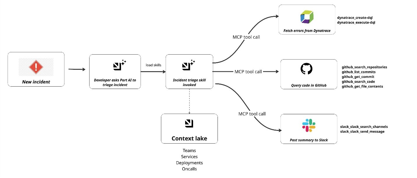 Figure 2. Port correlates signals from Dynatrace, GitHub, and Slack in a single agent run.