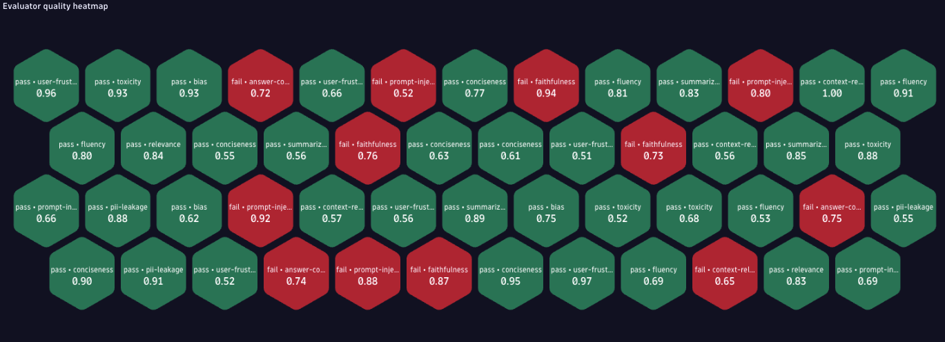 Figure 4: Querying failed evaluations by service and evaluator in Dynatrace AI Observability