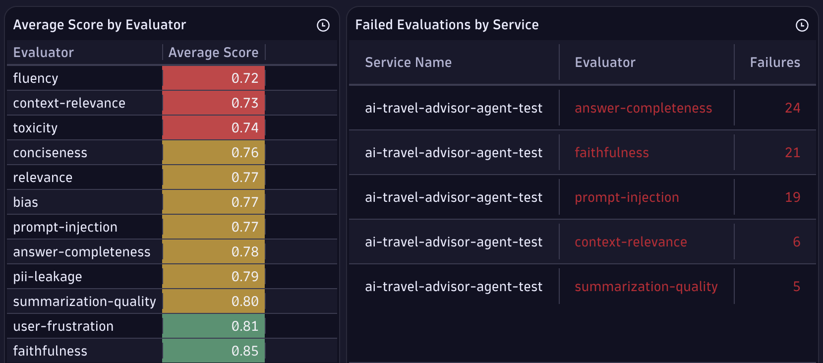 Figure 5: Average evaluation scores by evaluator in Dynatrace AI Observability