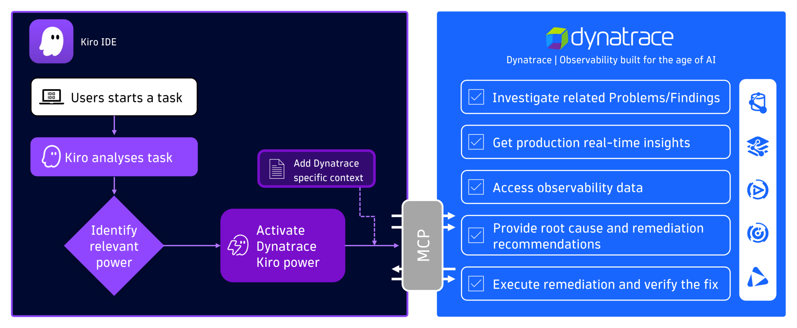 Figure 1. When a developer starts a task by writing a prompt, Kiro evaluates the conversation, identifies the relevant power using keywords, and dynamically activates power. Kiro then loads Dynatrace MCP tools and power instructions, providing skills to investigate problems, query live observability data, surface root causes, and even execute and verify remediations.