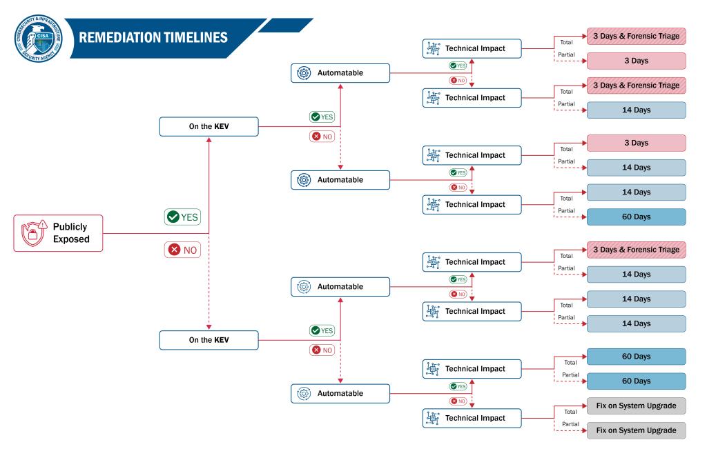 CISA remediation timelines