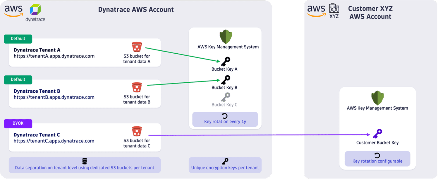BYOK architecture: Dynatrace-managed keys vs. customer-managed keys