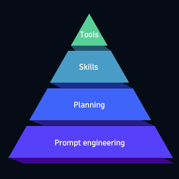 Figure 1: The 4 layers of reliable AI-generated code 