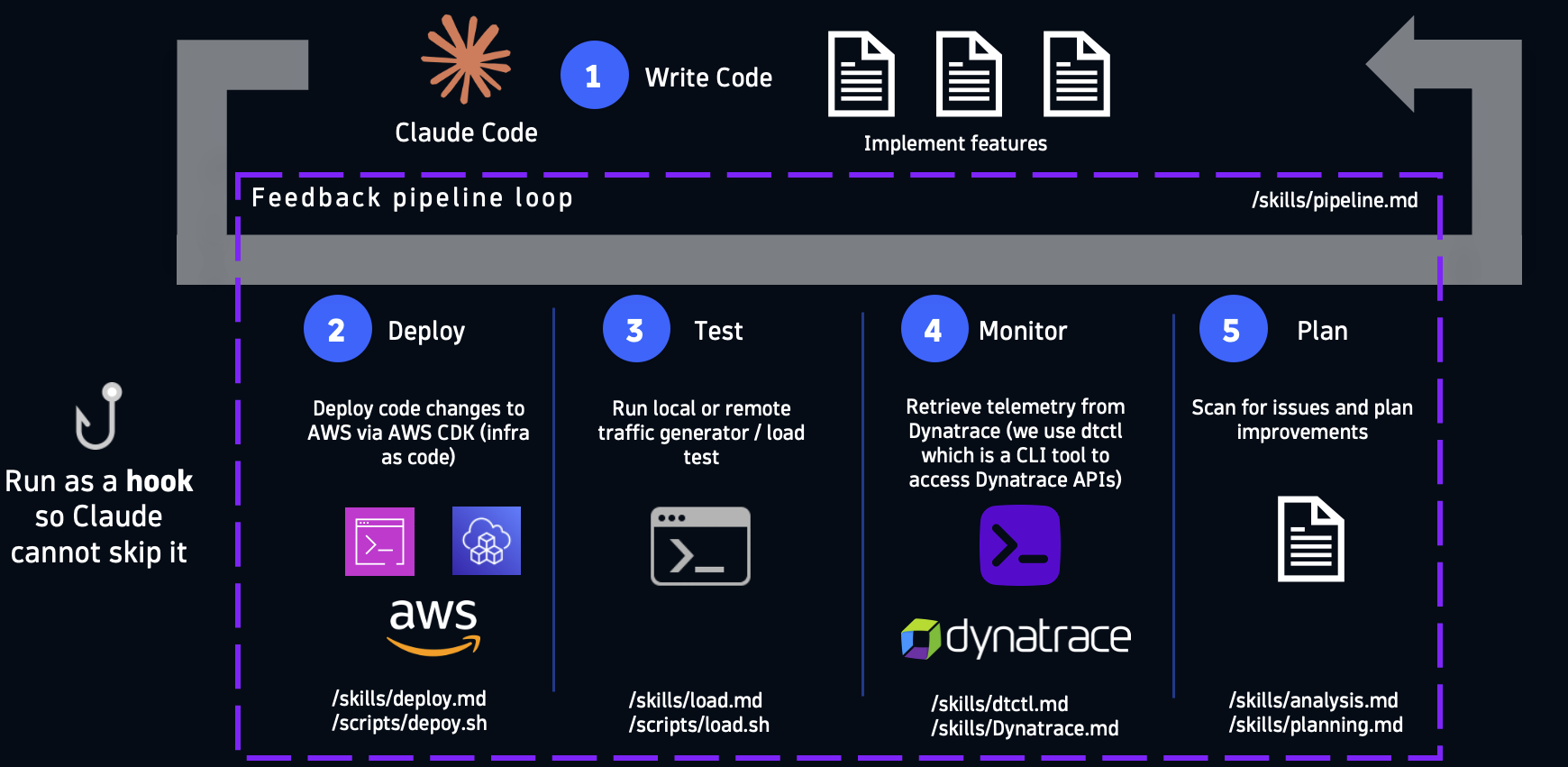 Development loop with observability data 