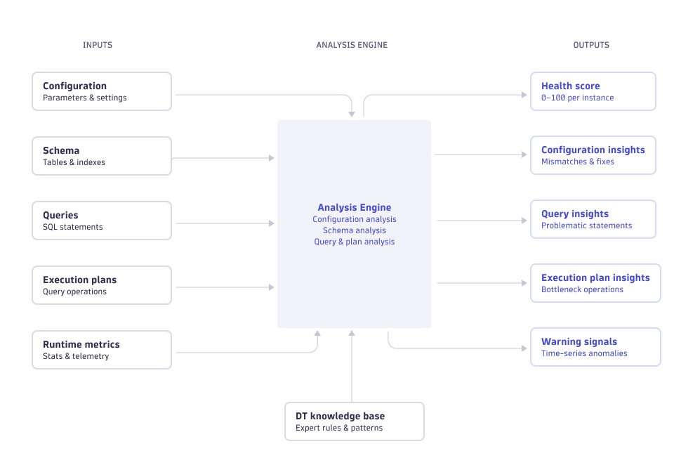 A high-level architecture diagram showing the five layers of the analysis engine feeding into a unified health score and insights feed. Clean, conceptual illustration. Left side shows data inputs (configuration, schema, queries, execution plans, runtime metrics, statistics, DT knowledge). Right side shows outputs (health score, configuration insights, query insights, execution plan insights, warning signals). An arrow in the middle labeled "Analysis Engine" connects them.