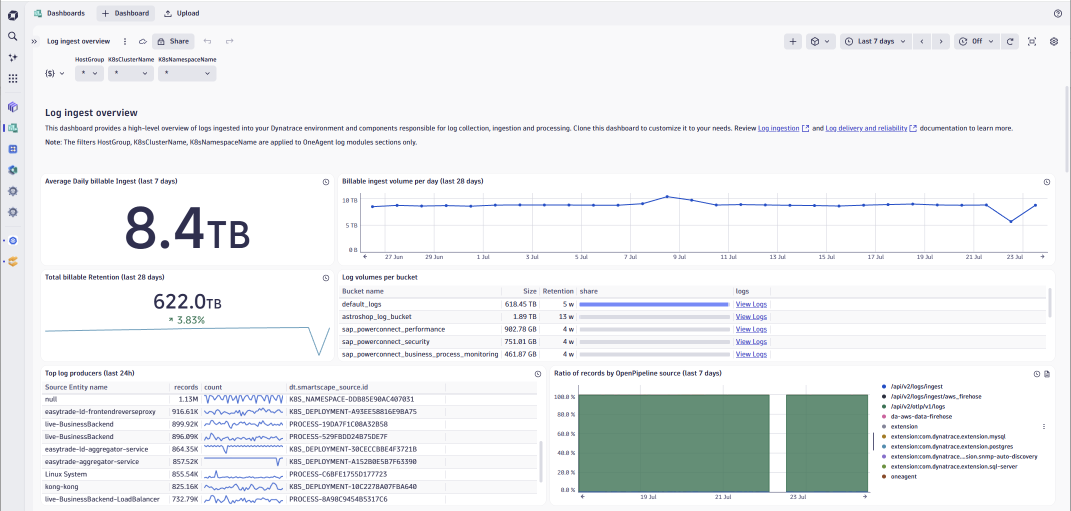 Figure 1 – The ready-made Log Ingest Overview dashboard covers new components and deeper component insights