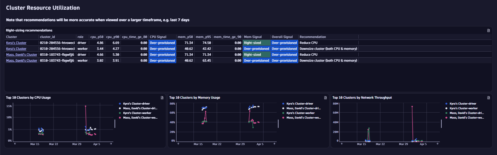Automated right-sizing signals based on p50/p90 CPU and memory utilization, with explicit recommendations per cluster role.