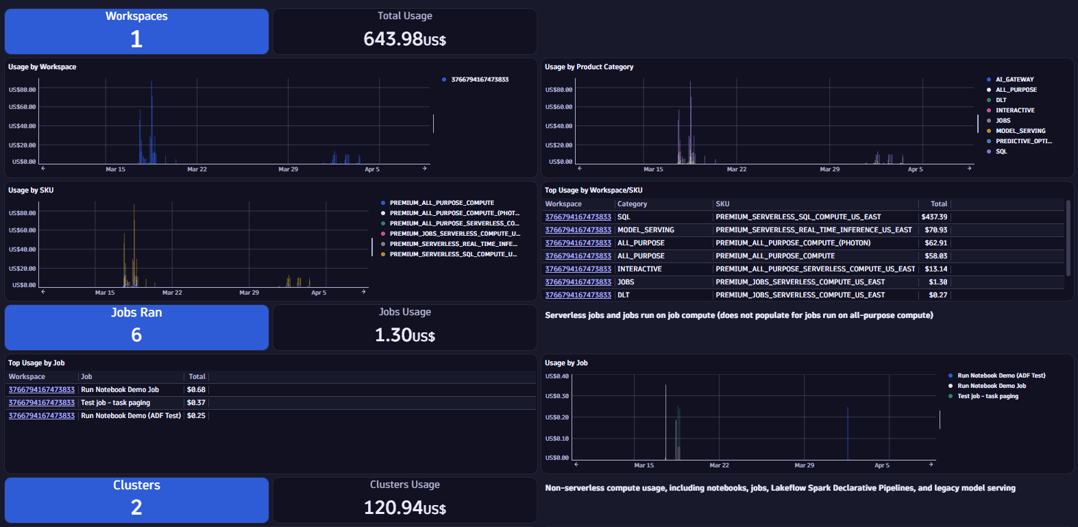 Total spend broken down by SKU, product category, and individual job — showing exactly where your Databricks budget is going.