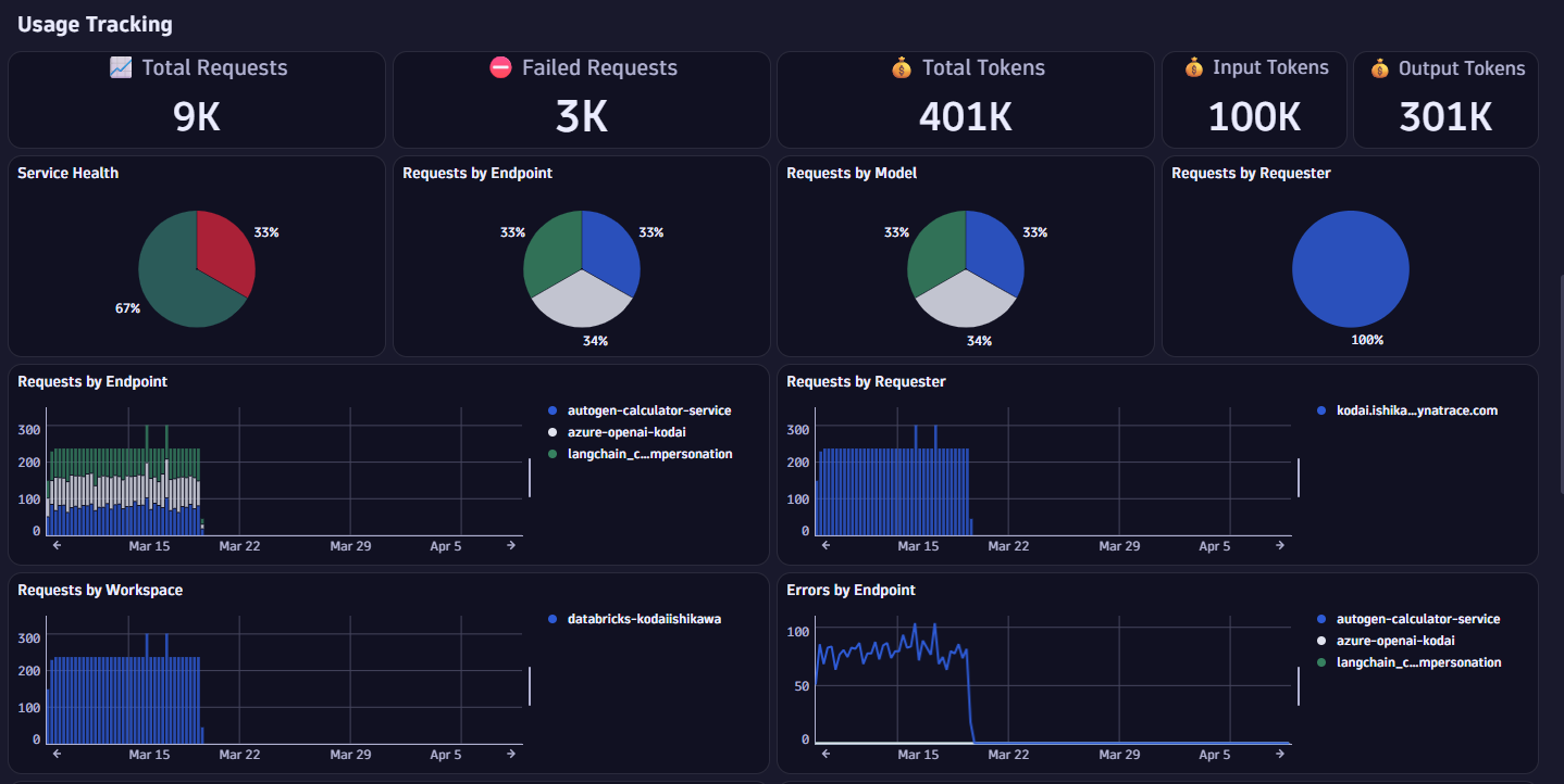 AI gateway and model serving usage at a glance: total and failed request counts, token consumption split by input/output, and request trends broken down by endpoint, model, and requester.