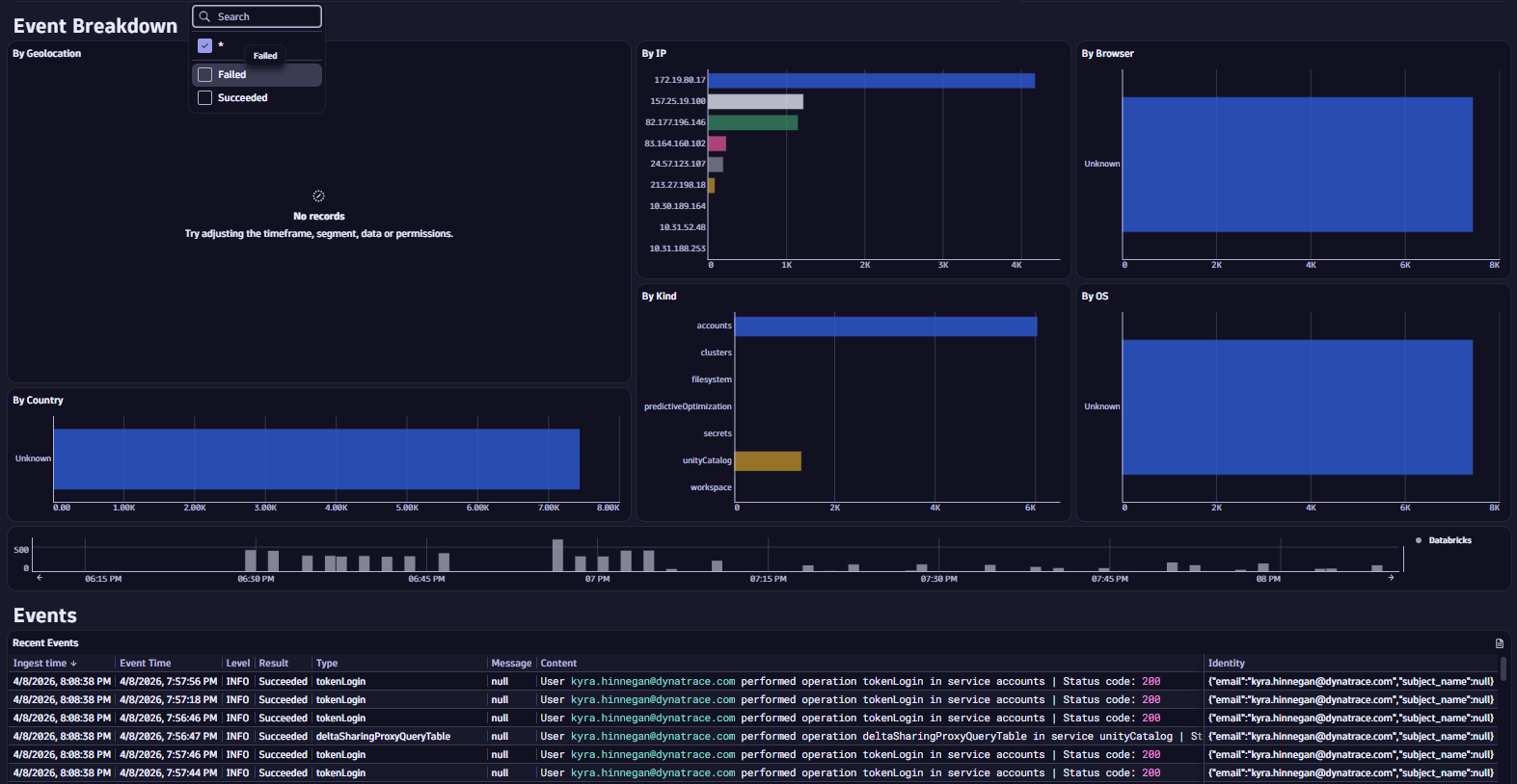 Audit events broken down by IP, event kind, and more — with a filterable event table showing individual actions, their outcomes, and the identities behind them.