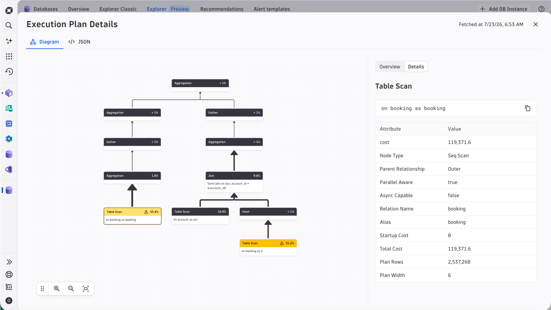Full execution plan visualization screenshot — a tree/DAG diagram showing multiple operation nodes (Seq Scan, Hash Join, Sort, Aggregate) connected by arrows with widths proportional to estimated row counts. One node (Seq Scan on a large table) is highlighted in red with a badge indicating an active insight. A side panel on the right shows the selected node's full properties: estimated rows, actual rows, cost breakdown, buffer hits. At the bottom, a Plan Summary lists each node type, count, and share of total cost as a horizontal bar chart.