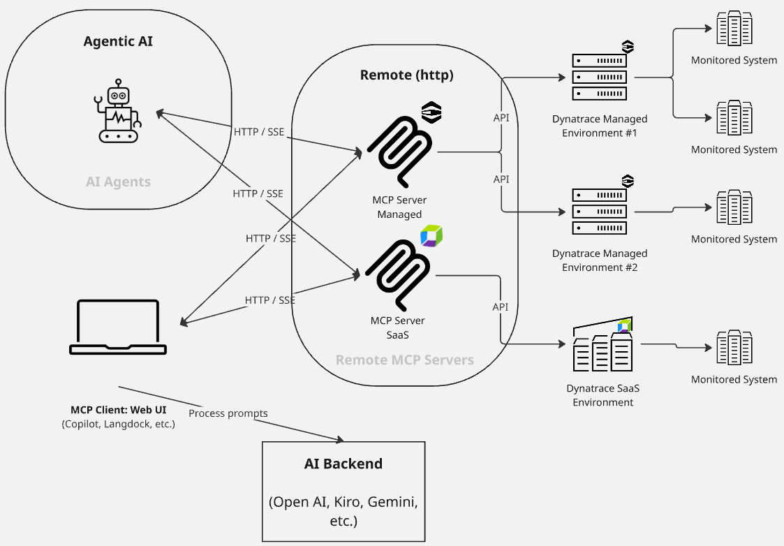 Dynatrace Managed MCP Server architecture